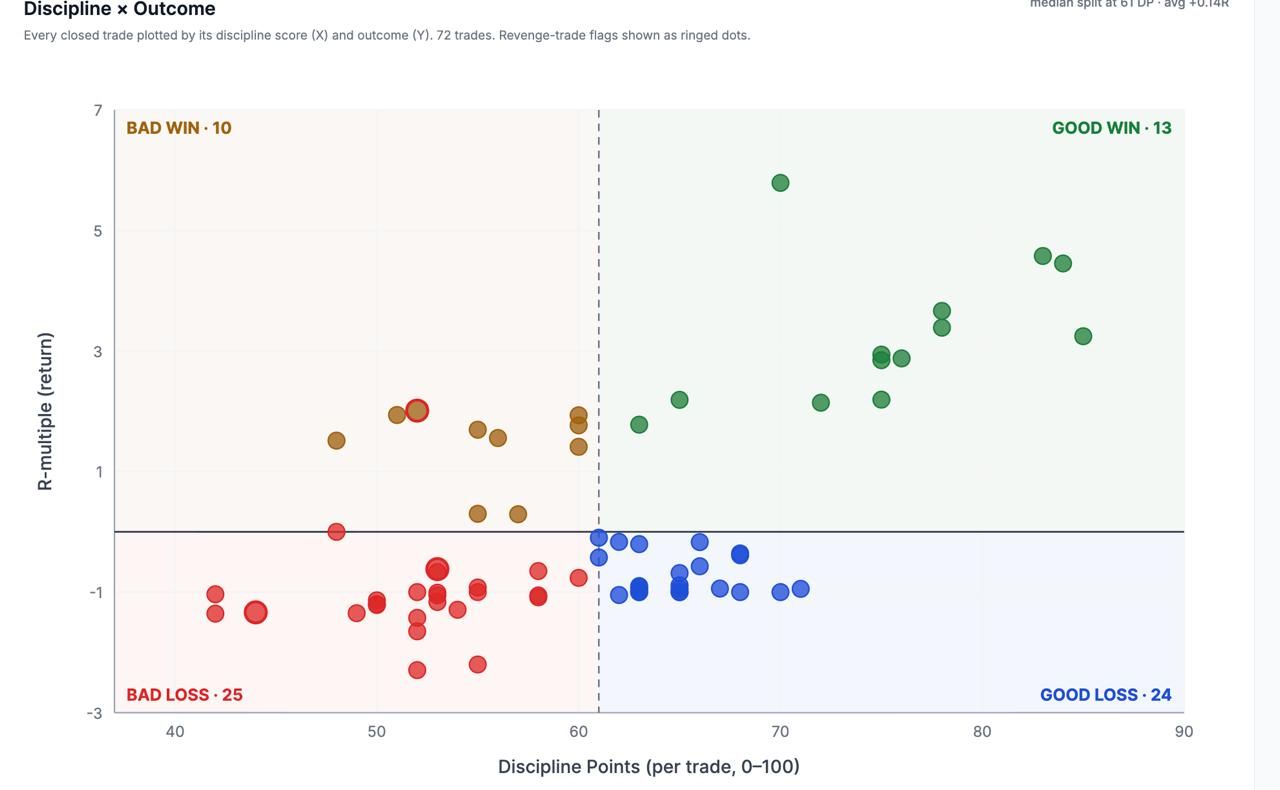 Discipline × Outcome chart from a real TradrisAI account: 72 trades plotted by discipline score and R-multiple outcome — disciplined trades cluster among the winners, rule-breaks among the losers.